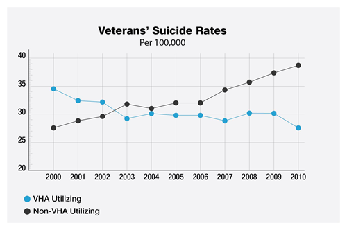 Veterans suicide rates compared to non veterans.