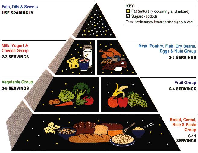 Diabetes What to eat piramid